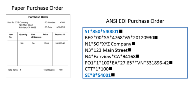 Exemple de bon de commande papier et à quoi il ressemble une fois traduit au format EDI EDIFACT