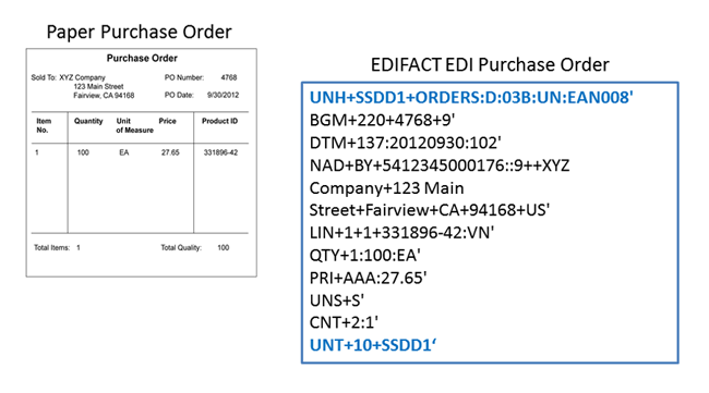 Exemple de bon de commande papier et à quoi il ressemble une fois traduit au format EDI EDIFACT